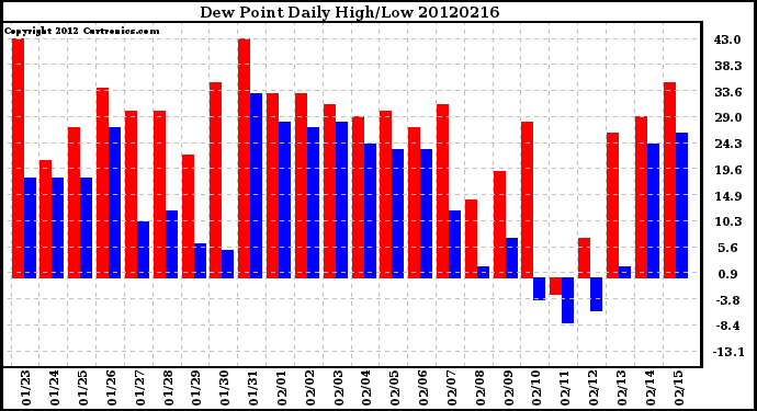 Milwaukee Weather Dew Point<br>Daily High/Low