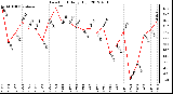 Milwaukee Weather Dew Point<br>Daily High