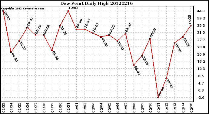 Milwaukee Weather Dew Point<br>Daily High