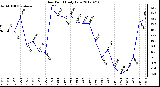 Milwaukee Weather Dew Point<br>Daily Low