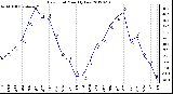 Milwaukee Weather Dew Point<br>Monthly Low