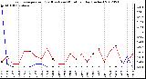 Milwaukee Weather Evapotranspiration<br>(Red) vs Rain (Blue)<br>per Day (Inches)