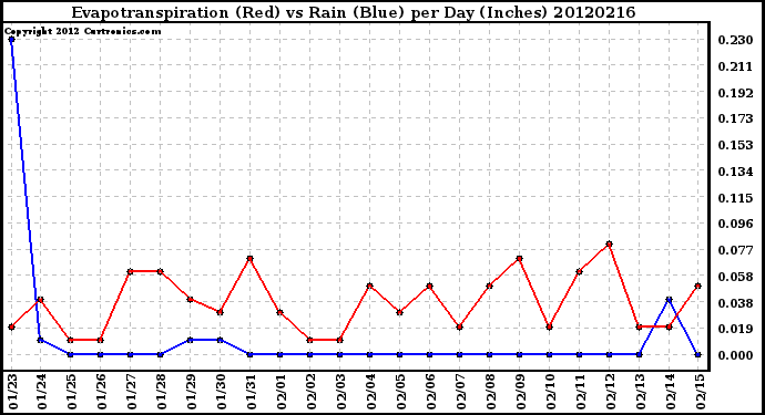 Milwaukee Weather Evapotranspiration<br>(Red) vs Rain (Blue)<br>per Day (Inches)