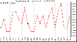 Milwaukee Weather Evapotranspiration<br>per Day (Inches)