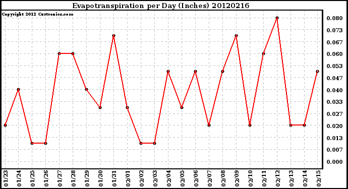 Milwaukee Weather Evapotranspiration<br>per Day (Inches)