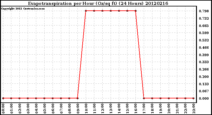 Milwaukee Weather Evapotranspiration<br>per Hour (Oz/sq ft)<br>(24 Hours)