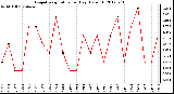 Milwaukee Weather Evapotranspiration<br>per Day (Oz/sq ft)