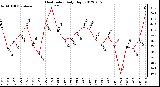 Milwaukee Weather Heat Index<br>Daily High