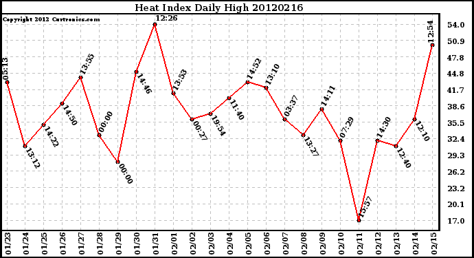 Milwaukee Weather Heat Index<br>Daily High