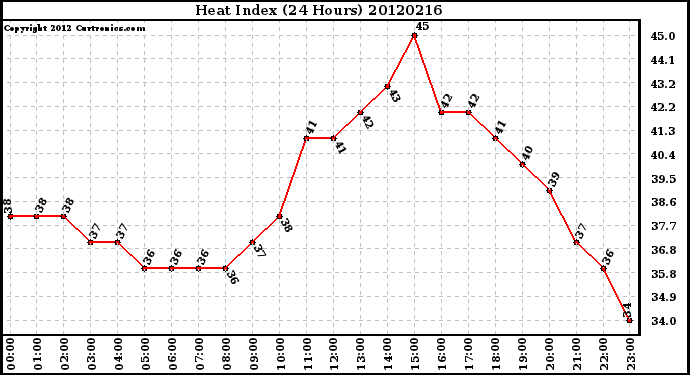 Milwaukee Weather Heat Index<br>(24 Hours)