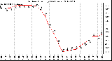 Milwaukee Weather Outdoor Humidity<br>(24 Hours)