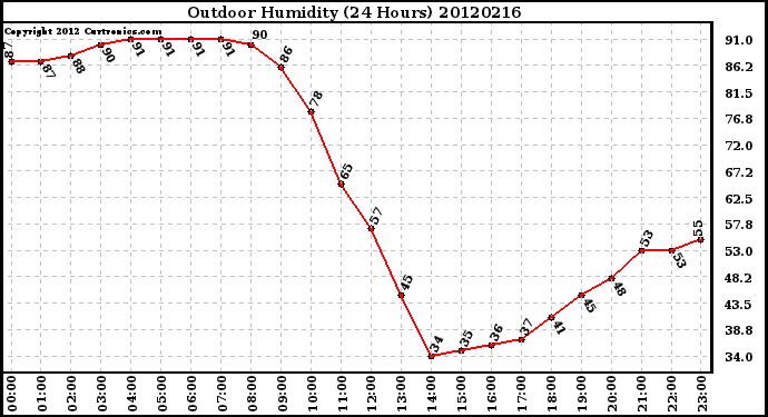 Milwaukee Weather Outdoor Humidity<br>(24 Hours)