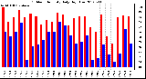 Milwaukee Weather Outdoor Humidity<br>Daily High/Low