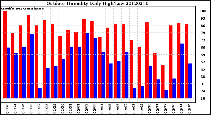 Milwaukee Weather Outdoor Humidity<br>Daily High/Low