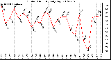 Milwaukee Weather Outdoor Humidity<br>Daily High