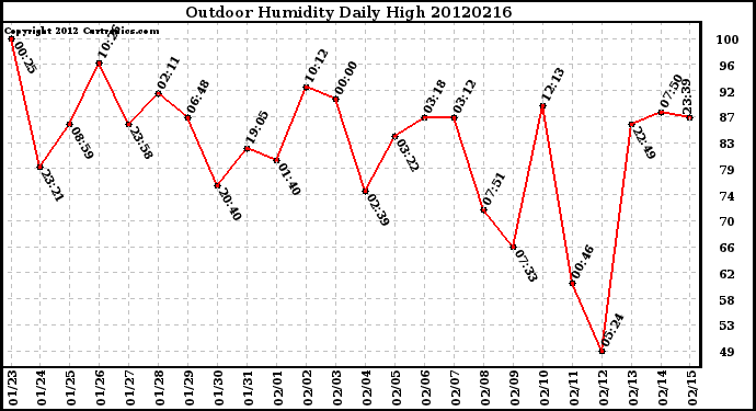 Milwaukee Weather Outdoor Humidity<br>Daily High