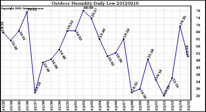 Milwaukee Weather Outdoor Humidity<br>Daily Low