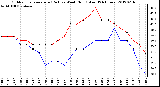 Milwaukee Weather Outdoor Temperature (Red)<br>vs Wind Chill (Blue)<br>(24 Hours)