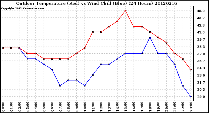 Milwaukee Weather Outdoor Temperature (Red)<br>vs Wind Chill (Blue)<br>(24 Hours)