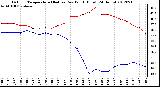 Milwaukee Weather Outdoor Temperature (Red)<br>vs Dew Point (Blue)<br>(24 Hours)