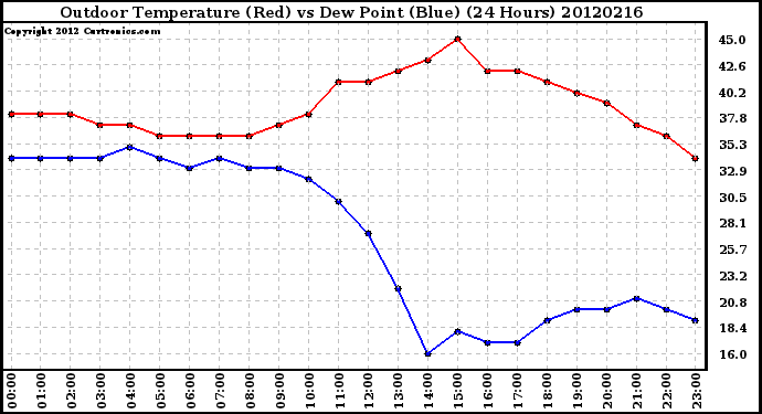 Milwaukee Weather Outdoor Temperature (Red)<br>vs Dew Point (Blue)<br>(24 Hours)