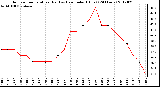 Milwaukee Weather Outdoor Temperature (Red)<br>vs Heat Index (Blue)<br>(24 Hours)