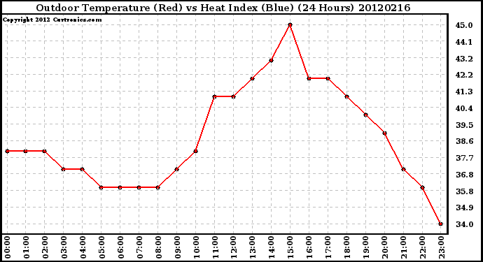 Milwaukee Weather Outdoor Temperature (Red)<br>vs Heat Index (Blue)<br>(24 Hours)