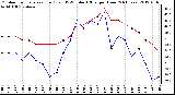 Milwaukee Weather Outdoor Temperature (Red)<br>vs THSW Index (Blue)<br>per Hour<br>(24 Hours)