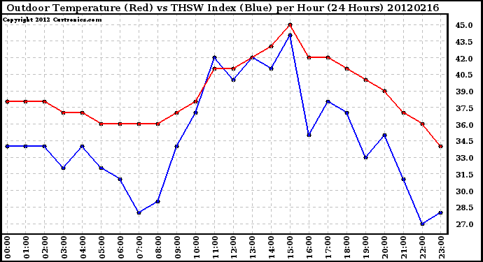 Milwaukee Weather Outdoor Temperature (Red)<br>vs THSW Index (Blue)<br>per Hour<br>(24 Hours)