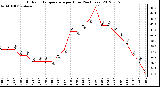 Milwaukee Weather Outdoor Temperature<br>per Hour<br>(24 Hours)