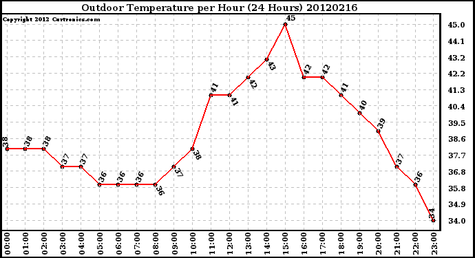 Milwaukee Weather Outdoor Temperature<br>per Hour<br>(24 Hours)