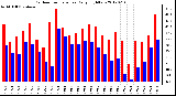 Milwaukee Weather Outdoor Temperature<br>Daily High/Low