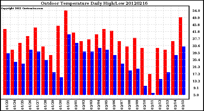 Milwaukee Weather Outdoor Temperature<br>Daily High/Low