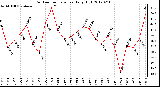 Milwaukee Weather Outdoor Temperature<br>Daily High