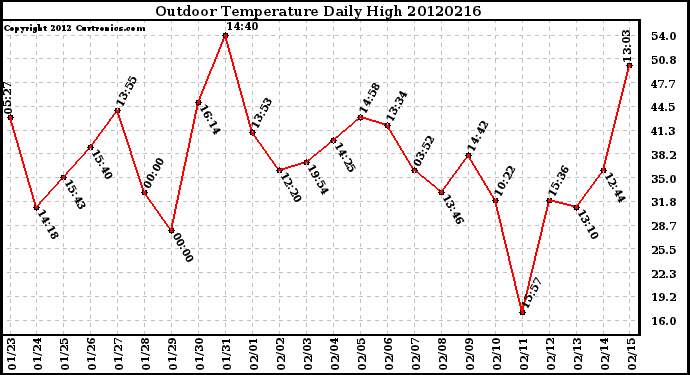 Milwaukee Weather Outdoor Temperature<br>Daily High