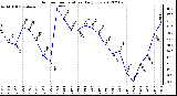 Milwaukee Weather Outdoor Temperature<br>Daily Low