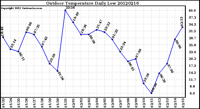 Milwaukee Weather Outdoor Temperature<br>Daily Low