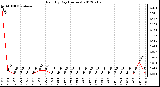 Milwaukee Weather Rain<br>By Day<br>(Inches)