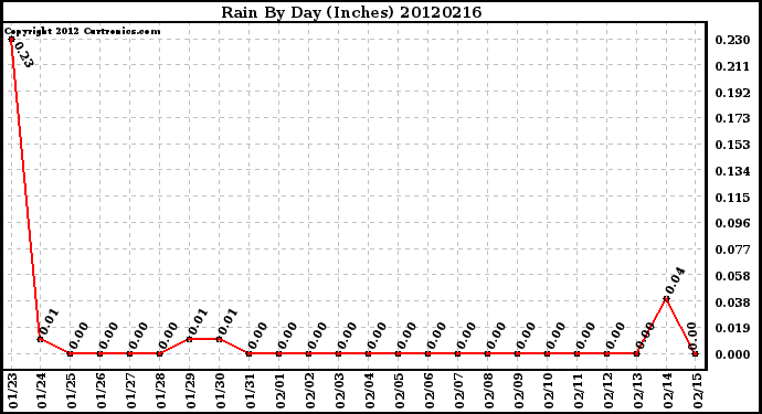 Milwaukee Weather Rain<br>By Day<br>(Inches)