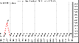 Milwaukee Weather Rain<br>per Hour<br>(Inches)<br>(24 Hours)