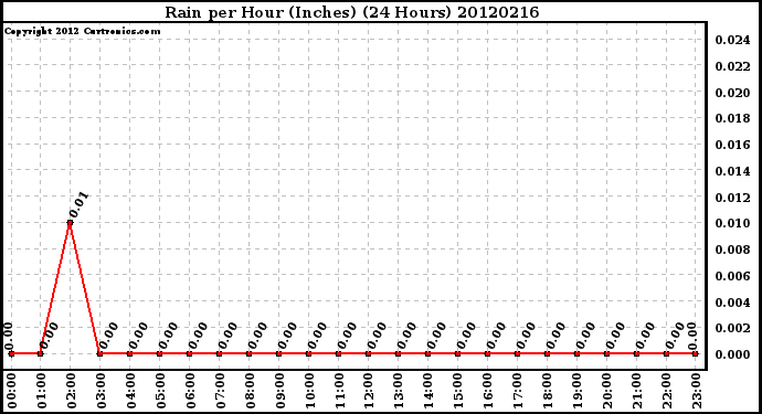 Milwaukee Weather Rain<br>per Hour<br>(Inches)<br>(24 Hours)