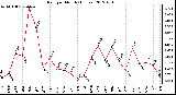 Milwaukee Weather Rain<br>per Month<br>(Inches)