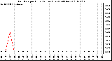 Milwaukee Weather Rain Rate<br>per Hour<br>(Inches/Hour)<br>(24 Hours)