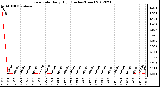 Milwaukee Weather Rain Rate<br>Daily High<br>(Inches/Hour)