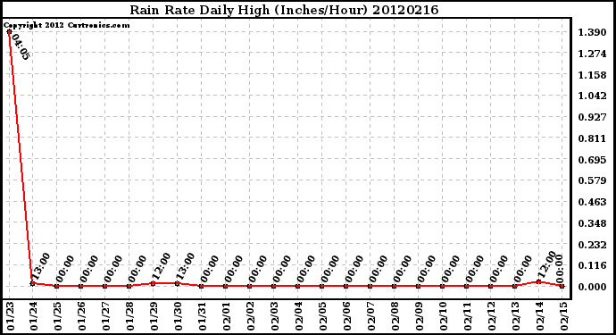 Milwaukee Weather Rain Rate<br>Daily High<br>(Inches/Hour)