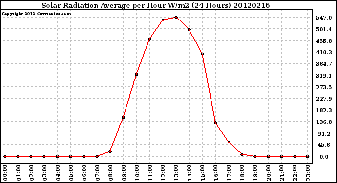 Milwaukee Weather Solar Radiation Average<br>per Hour W/m2<br>(24 Hours)