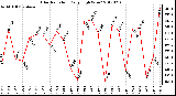 Milwaukee Weather Solar Radiation<br>Daily High W/m2