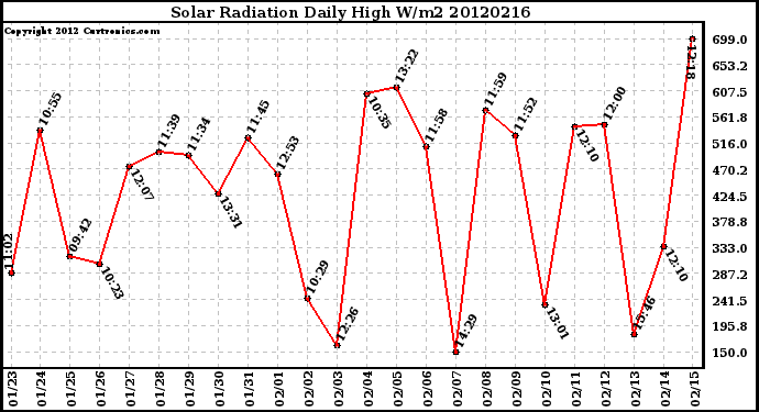 Milwaukee Weather Solar Radiation<br>Daily High W/m2