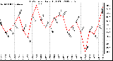 Milwaukee Weather THSW Index<br>Daily High (F)