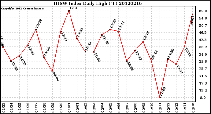 Milwaukee Weather THSW Index<br>Daily High (F)